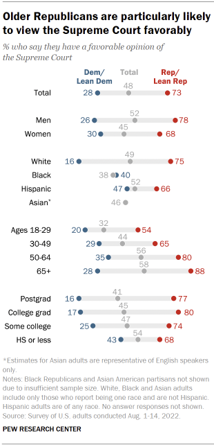 Chart shows older Republicans are particularly likely to view the Supreme Court favorably