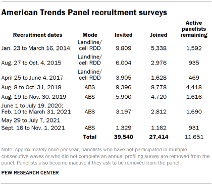 Table shows American Trends Panel recruitment surveys