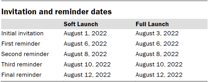 Table shows invitation and reminder dates