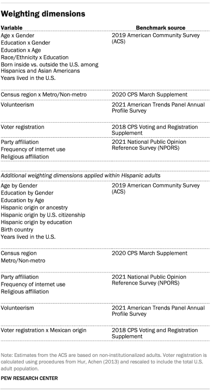 Table shows weighting dimensions