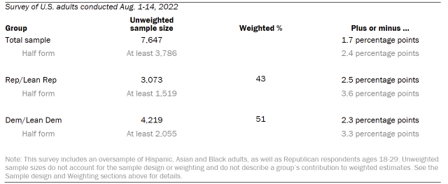 Table shows unweighted sample sizes