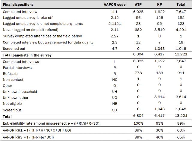 Table shows dispositions