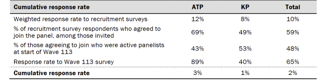 Table shows response rates