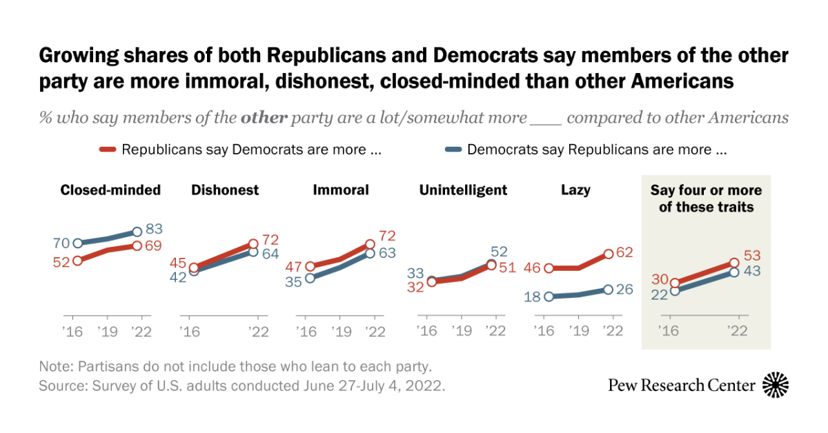 The Two-Party System And Views Of Differences Between The Republican And  Democratic Parties | Pew Research Center