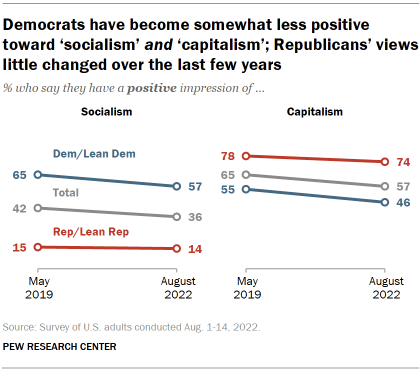 Chart shows Democrats have become somewhat less positive toward ‘socialism’ and ‘capitalism’; Republicans’ views little changed over the last few years
