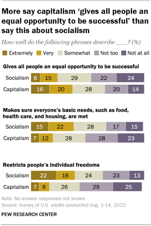 Chart shows more say capitalism ‘gives all people an equal opportunity to be successful’ than say this about socialism