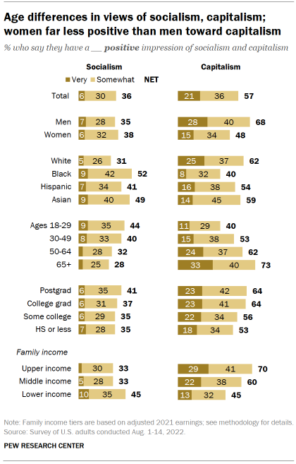 Chart shows age differences in views of socialism, capitalism; women far less positive than men toward capitalism