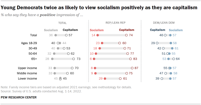 Chart shows young Democrats twice as likely to view socialism positively as they are capitalism