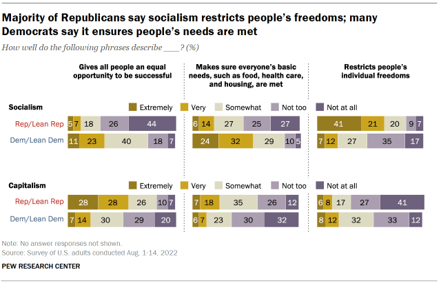 Chart shows majority of Republicans say socialism restricts people’s freedoms; many Democrats say it ensures people’s needs are met