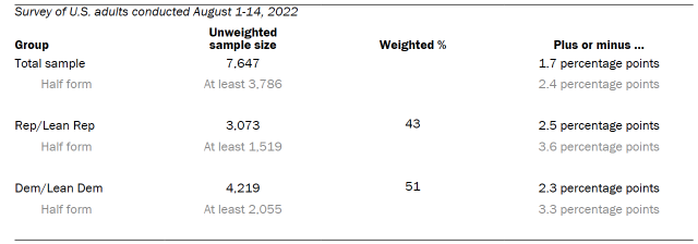 Table shows unweighted sample sizes