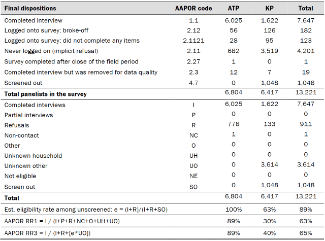 Table shows dispositions