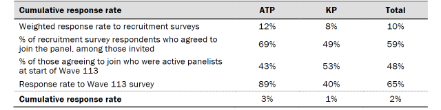 Table shows response rates