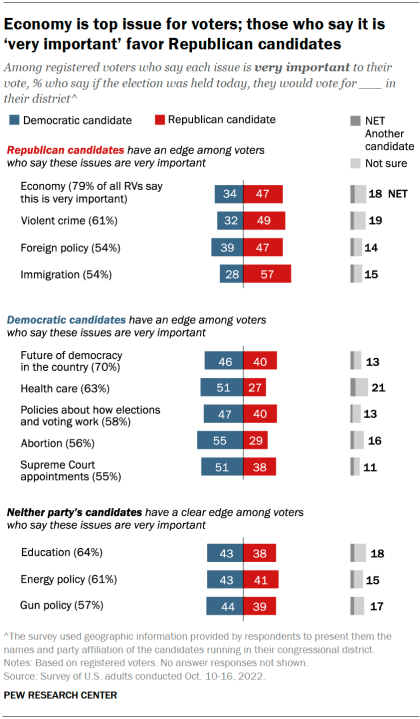 Chart shows economy is top issue for voters; those who say it is very important favor Republican candidates