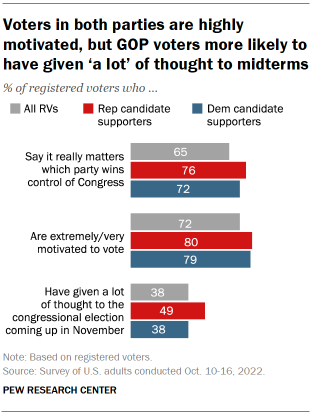 Chart shows voters in both parties are highly motivated, but GOP voters more likely to have given ‘a lot’ of thought to midterms