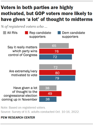 Economic Gloom dominates Americans’ Midterm Voting Intentions 3 Chart shows voters in both parties are highly motivated, but GOP voters more likely to have given ‘a lot’ of thought to midterms