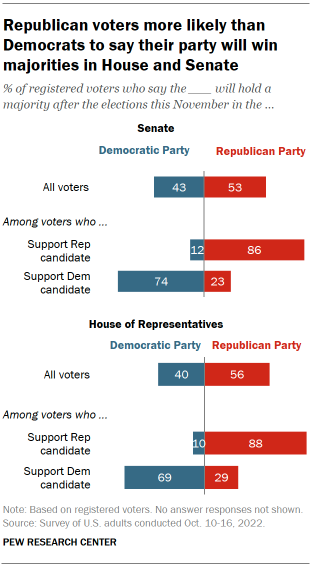 Chart shows Republican voters more likely than Democrats to say their party will win majorities in House and Senate