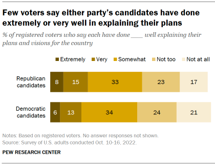 Chart shows few voters say either party’s candidates have done extremely or very well in explaining their plans