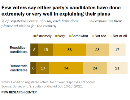 Economic Gloom dominates Americans’ Midterm Voting Intentions 5 Chart shows few voters say either party’s candidates have done extremely or very well in explaining their plans