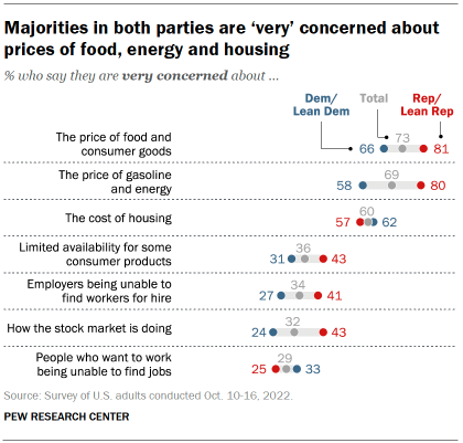 Chart shows majorities in both parties are ‘very’ concerned about prices of food, energy and housing