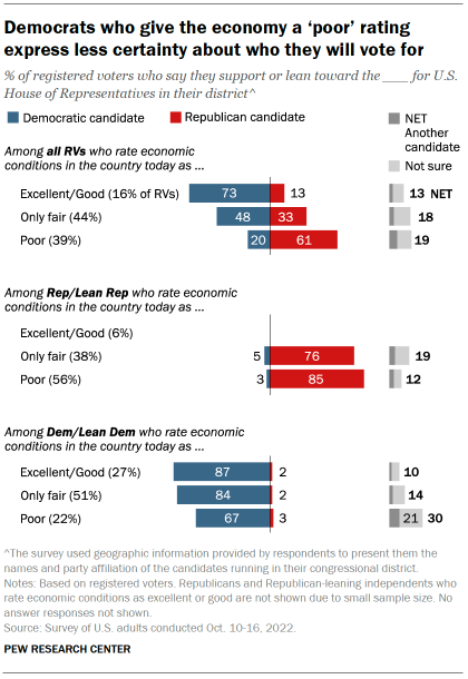 Chart shows Democrats who give the economy a ‘poor’ rating express less certainty about who they will vote for