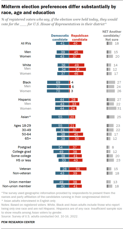Chart shows midterm election preferences differ substantially by race, age and education
