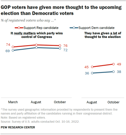 Chart shows GOP voters have given more thought to the upcoming election than Democratic voters