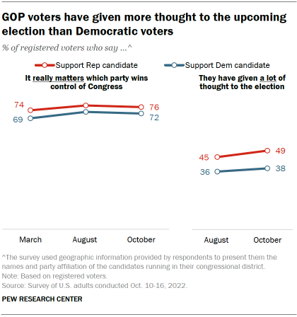 Chart shows GOP voters have given more thought to the upcoming election than Democratic voters