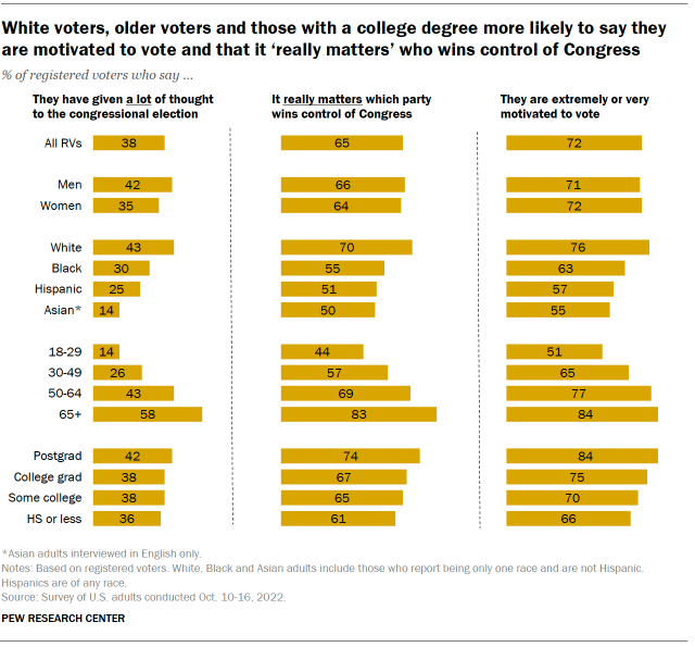 Chart shows White voters, older voters and those with a college degree more likely to say they are motivated to vote and that it ‘really matters’ who wins control of Congress