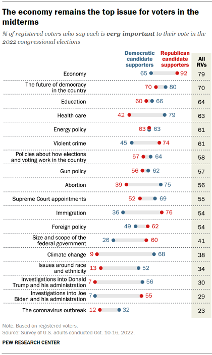 Chart shows the economy remains the top issue for voters in the midterms