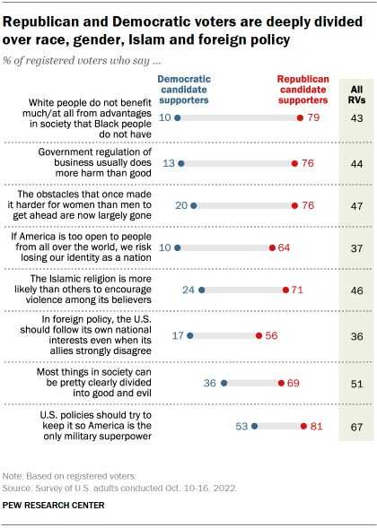Chart shows Republican and Democratic voters are deeply divided over race, gender, Islam and foreign policy