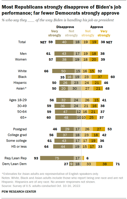 Chart shows most Republicans strongly disapprove of Biden’s job performance; far fewer Democrats strongly approve