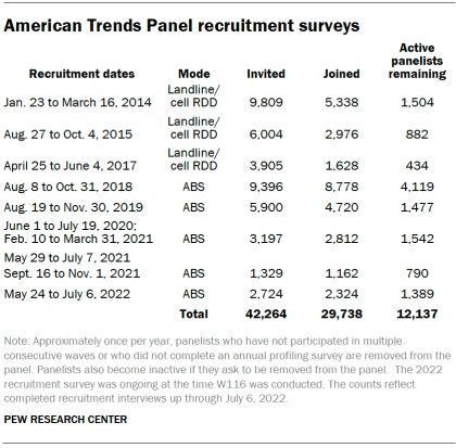 Table shows American Trends Panel recruitment surveys