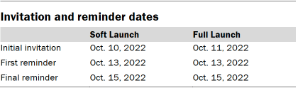 Table shows invitation and reminder dates