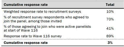 Table shows response rates