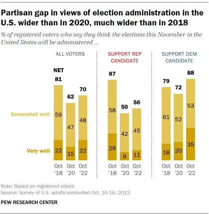 Chart shows partisan gap in views of election administration in the U.S. wider than in 2020, much wider than in 2018