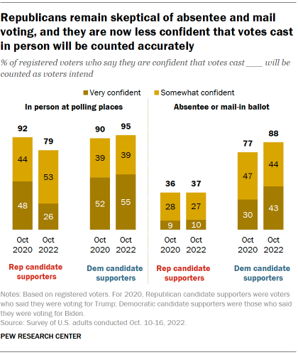 Chart shows Republicans remain skeptical of absentee and mail voting, and they are now less confident that votes cast in person will be counted accurately