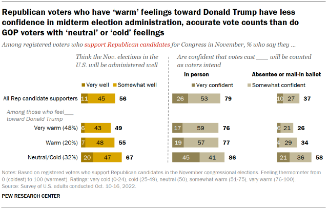 Chart shows Republican voters who have ‘warm’ feelings toward Donald Trump have less confidence in midterm election administration, accurate vote counts than do GOP voters with ‘neutral’ or ‘cold’ feelings