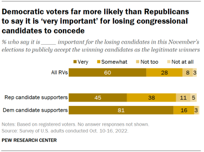 Chart shows Democratic voters far more likely than Republicans to say it is ‘very important’ for losing congressional candidates to concede