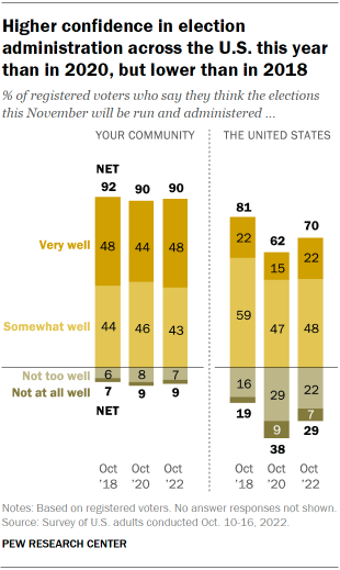 Chart shows higher confidence in election administration across the U.S. this year than in 2020, but lower than in 2018