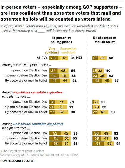 Chart shows in-person voters – especially among GOP supporters – are less confident than absentee voters that mail and absentee ballots will be counted as voters intend