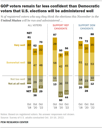 Chart shows GOP voters remain far less confident than Democratic voters that U.S. elections will be administered well