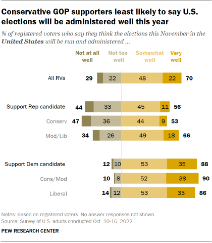 Chart shows conservative GOP supporters least likely to say U.S. elections will be administered well this year