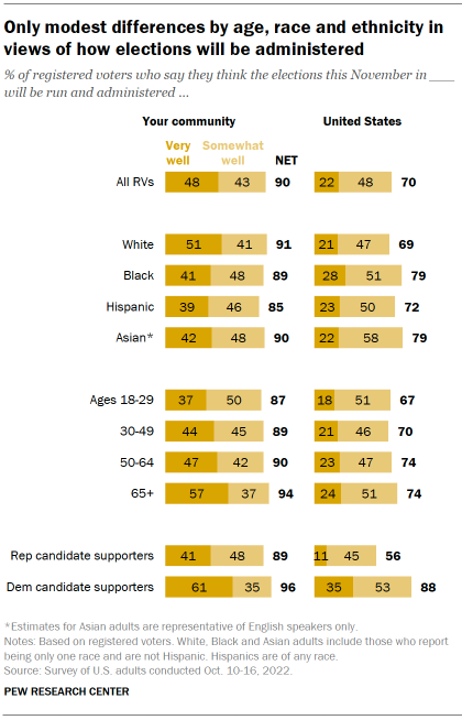 Chart shows only modest differences by age, race and ethnicity in views of how elections will be administered