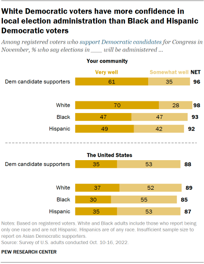 Chart shows White Democratic voters have more confidence in local election administration than Black and Hispanic Democratic voters