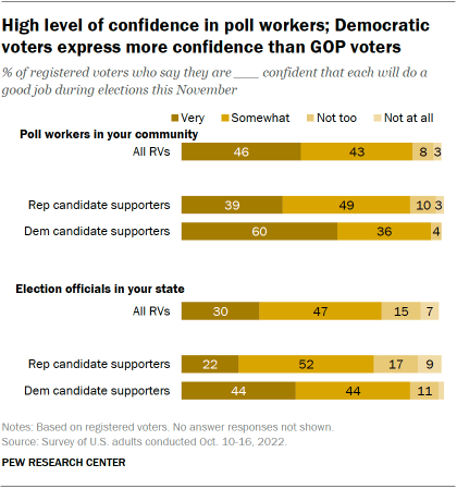 Chart shows high level of confidence in poll workers; Democratic voters express more confidence than GOP voters
