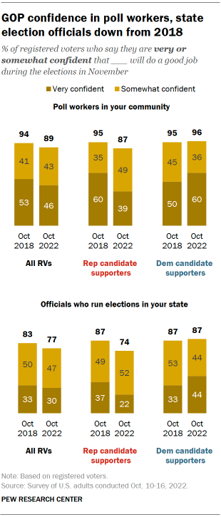 Chart shows GOP confidence in poll workers, state election officials down from 2018