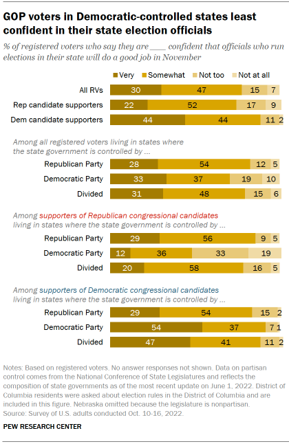 Chart shows GOP voters in Democratic-controlled states least confident in their state election officials