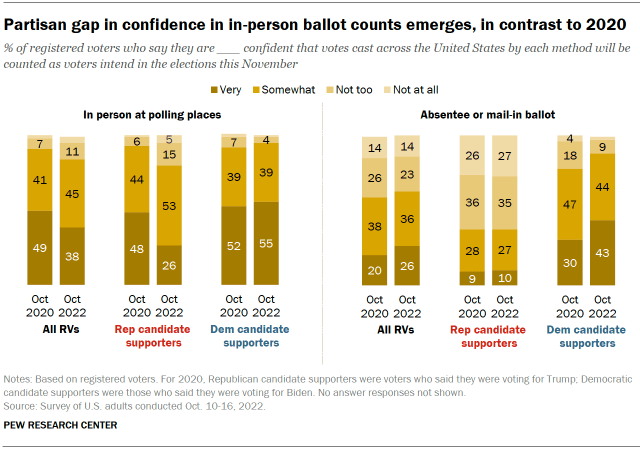 Chart shows partisan gap in confidence in in-person ballot counts emerges, in contrast to 2020