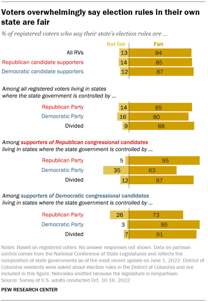 Chart shows voters overwhelmingly say election rules in their own state are fair