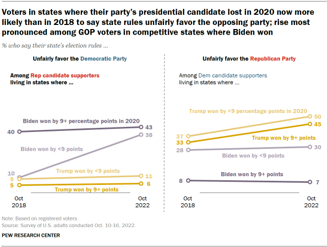 Chart shows voters in states where their party’s presidential candidate lost in 2020 now more likely than in 2018 to say state rules unfairly favor the opposing party; rise most pronounced among GOP voters in competitive states where Biden won